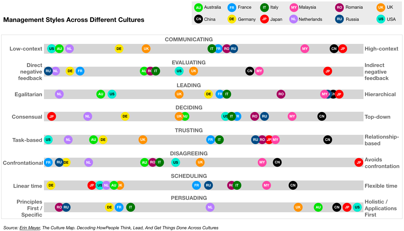 Increase Your Team's Performance with The Culture Map – Agents of Awareness